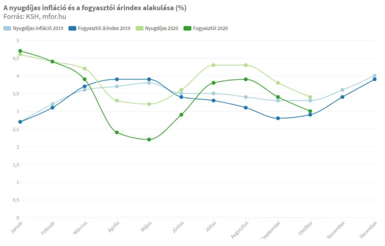 Októberben is drágább volt a nyugdíjasok élete, mint a dolgozóké — a KMDSZ illusztrációja