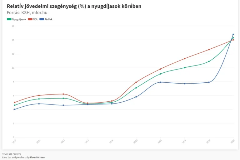 Egyre nagyobb a baj: csúcson a nyugdíjasszegénység — a KMDSZ illusztrációja