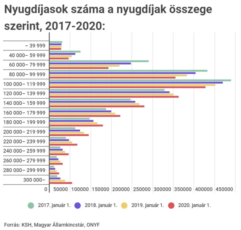 Megháromszorozódott a 300 ezer forint feletti nyugdíjasok száma, 1,2 millióan kapnak átlag alatti ellátást — a KMDSZ illusztrációja