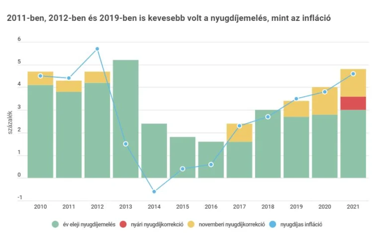 Nyugdíjemelés: szükség lenne egy évvégi korrekcióra is? — a KMDSZ illusztrációja